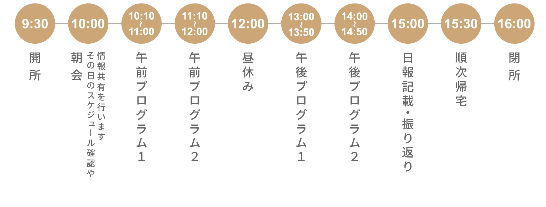 1日のスケジュール：朝会から始まり、午前プログラム・個人ワーク、昼休みを経て、午後プログラム・個人ワーク、報告書作成、フロア清掃・振り返り、夕会の後、順次帰宅